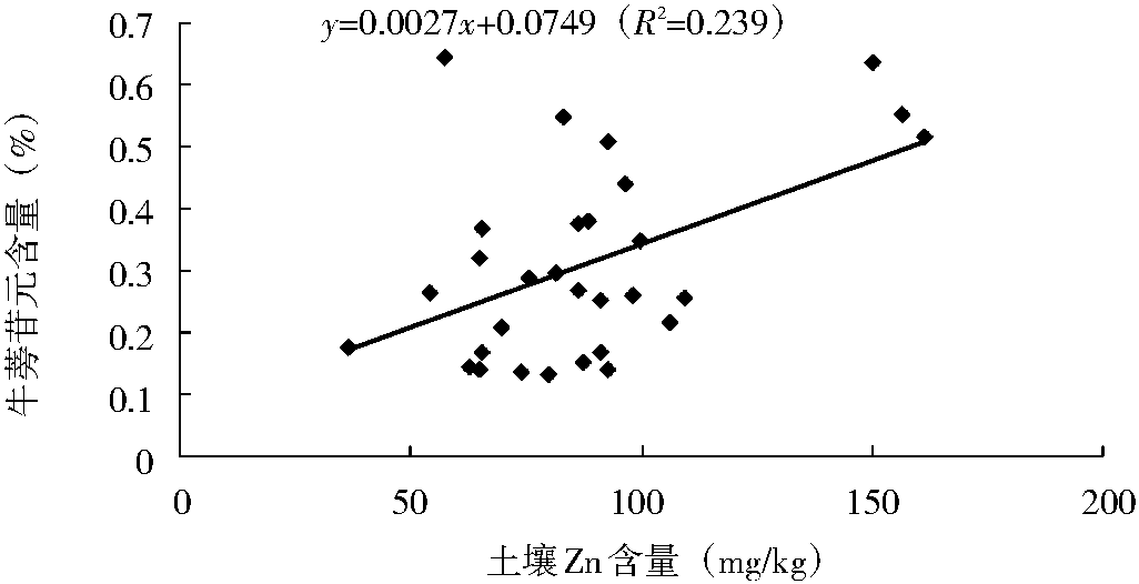 牛蒡子品質(zhì)與生態(tài)因子的關(guān)系